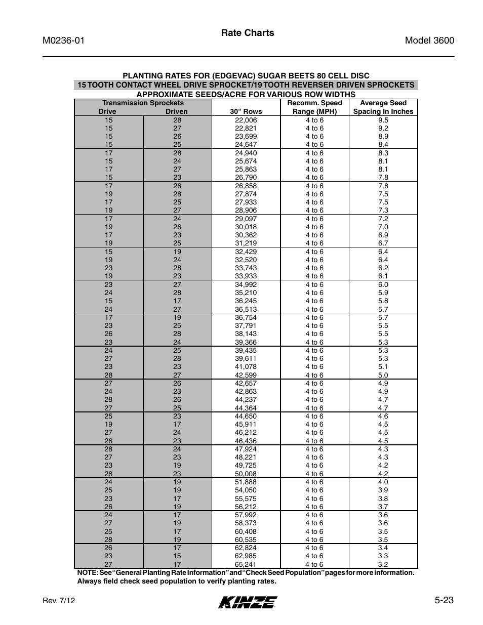 23 rate charts | Kinze 3600 Lift and Rotate Planter Rev. 7/14 User Manual | Page 101 / 172