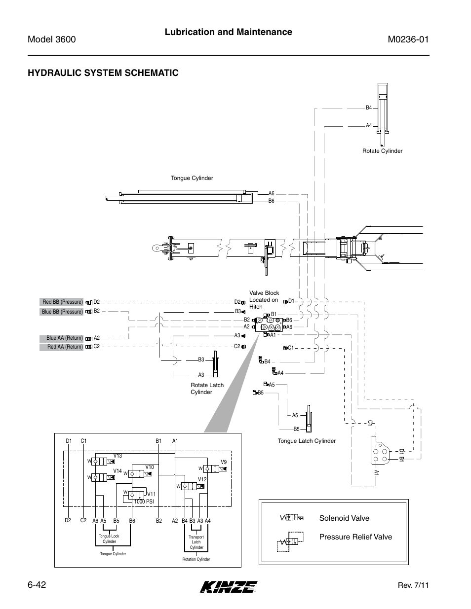 Hydraulic system schematic, Hydraulic system schematic -42, Lubrication and maintenance | Rev. 7/11, Solenoid valve pressure relief valve | Kinze 3600 Lift and Rotate Planter Rev. 7/14 User Manual | Page 150 / 172