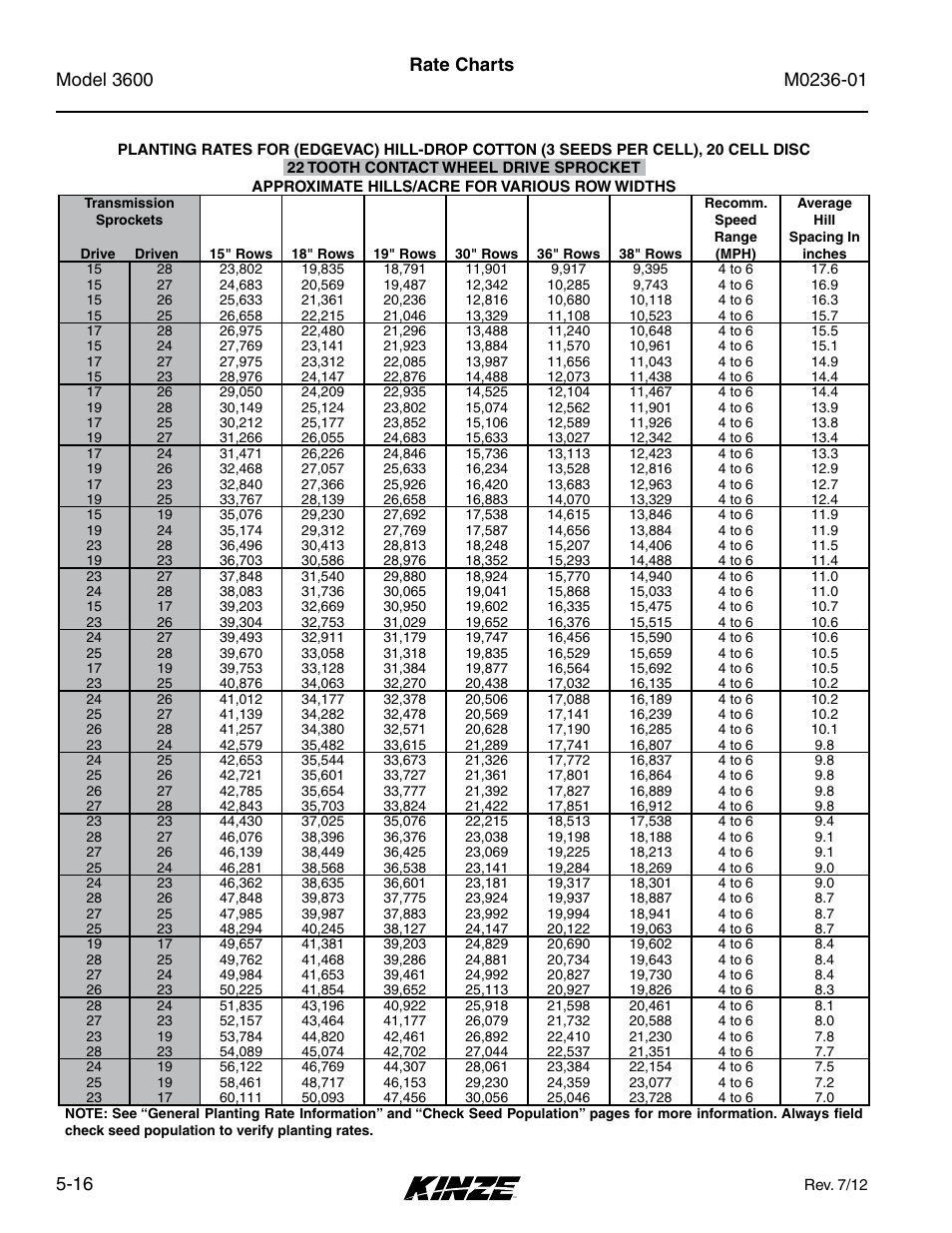Rate charts | Kinze 3600 Lift and Rotate Planter Rev. 7/14 User Manual | Page 94 / 172