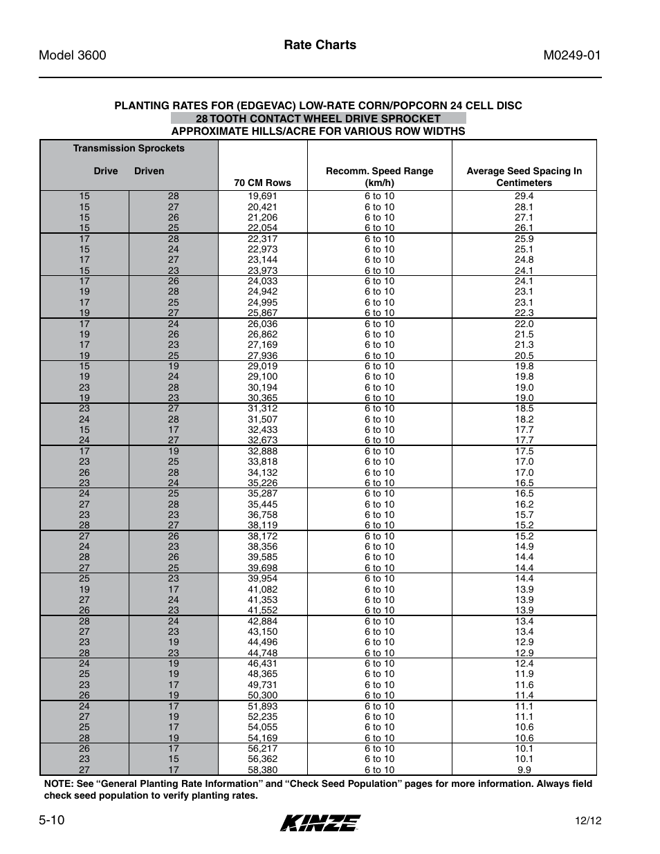 Rate charts | Kinze 3600 Lift and Rotate Planter (70 CM) Rev. 5/14 User Manual | Page 86 / 158