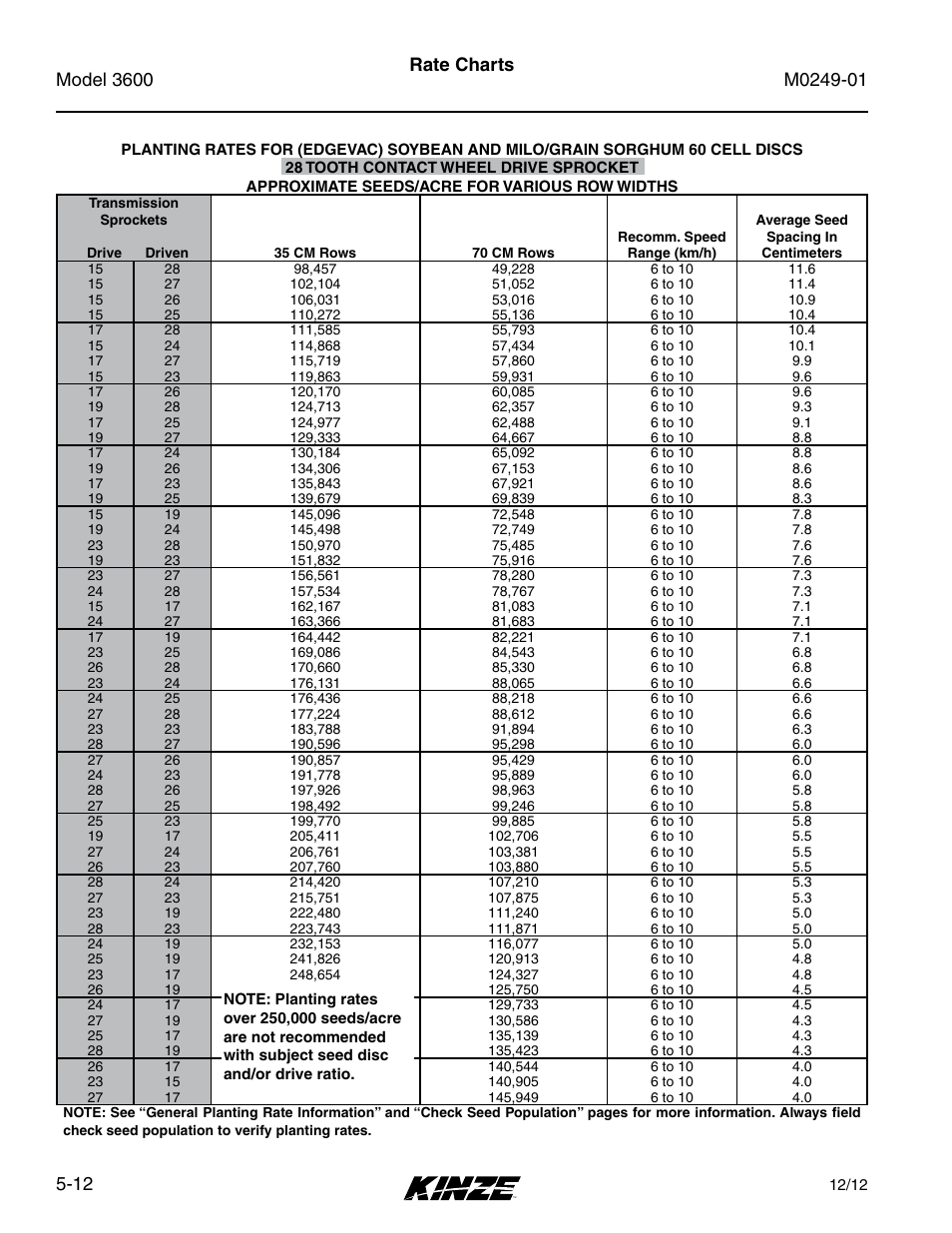 Rate charts | Kinze 3600 Lift and Rotate Planter (70 CM) Rev. 5/14 User Manual | Page 88 / 158