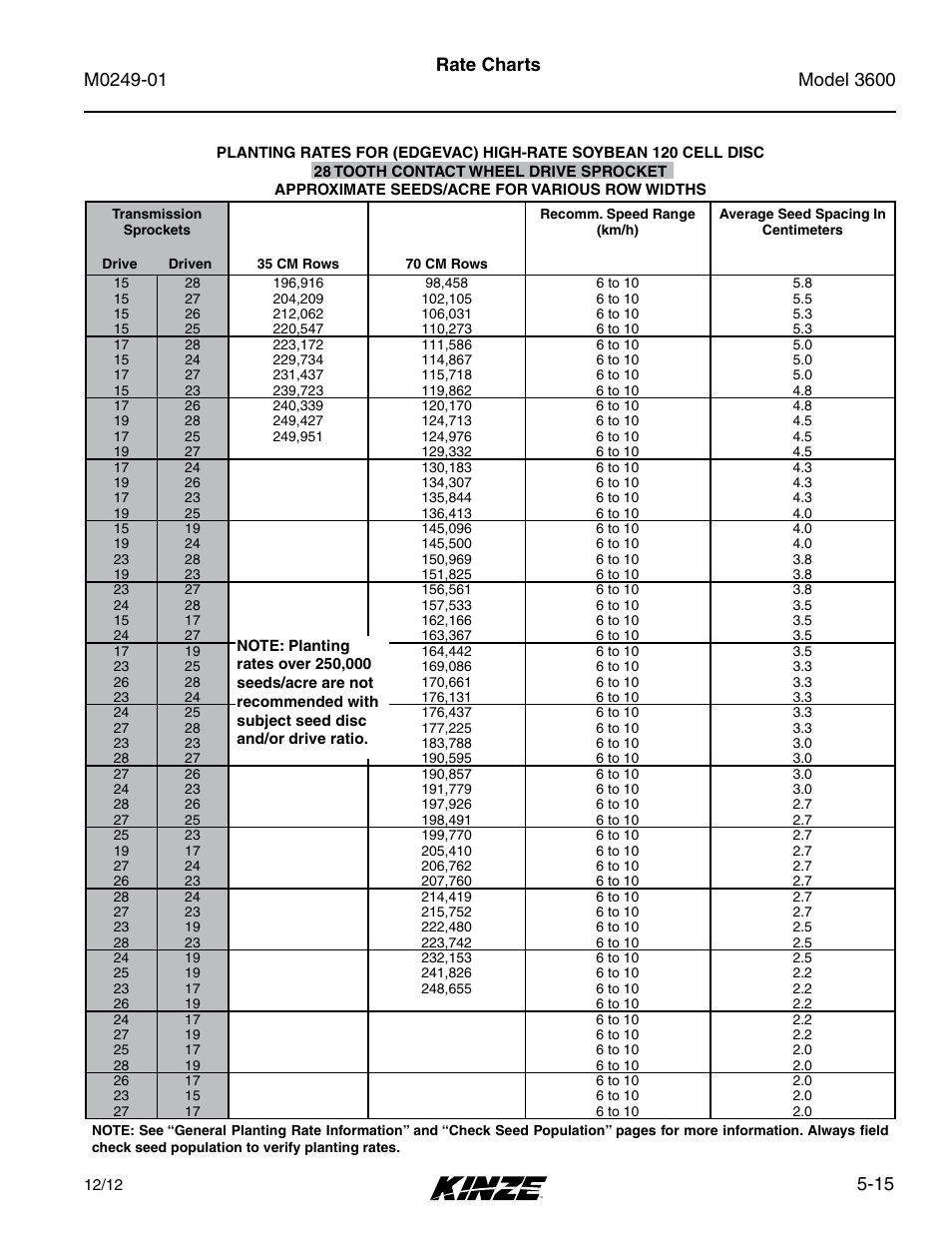 15 rate charts | Kinze 3600 Lift and Rotate Planter (70 CM) Rev. 5/14 User Manual | Page 91 / 158