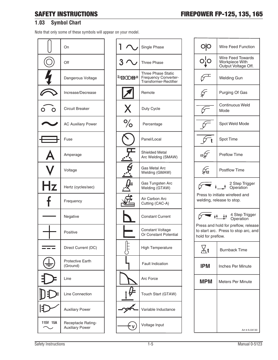 03 symbol chart, Symbol chart -5, Ipm mpm t | Tweco FP-165 Mini MIG User Manual | Page 10 / 60