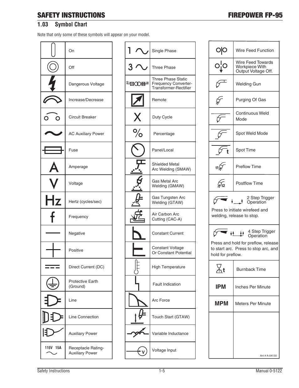 03 symbol chart, Symbol chart -5, Safety instructions firepower fp-95 | Ipm mpm t | Tweco FP-95 Mini MIG User Manual | Page 11 / 46