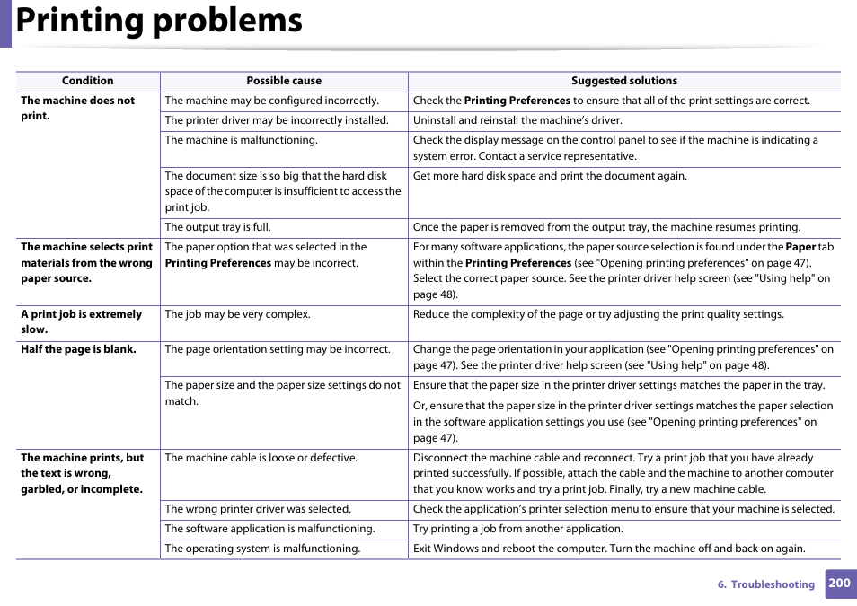 Printing problems | Dell B1265dnf Mono Laser Printer MFP User Manual | Page 200 / 234