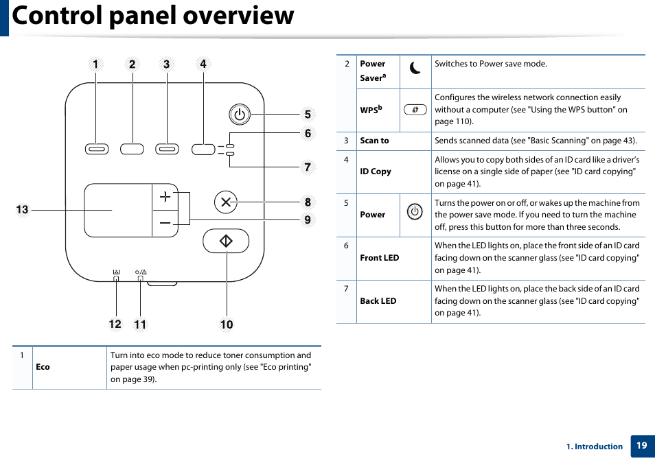 Control panel overview | Dell B1163 Multifunction Mono Laser Printer User Manual | Page 19 / 204