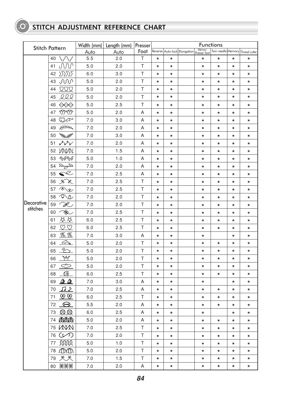 84 stitch adjustment reference chart | SINGER 9340 SIGNATURE User Manual | Page 89 / 91