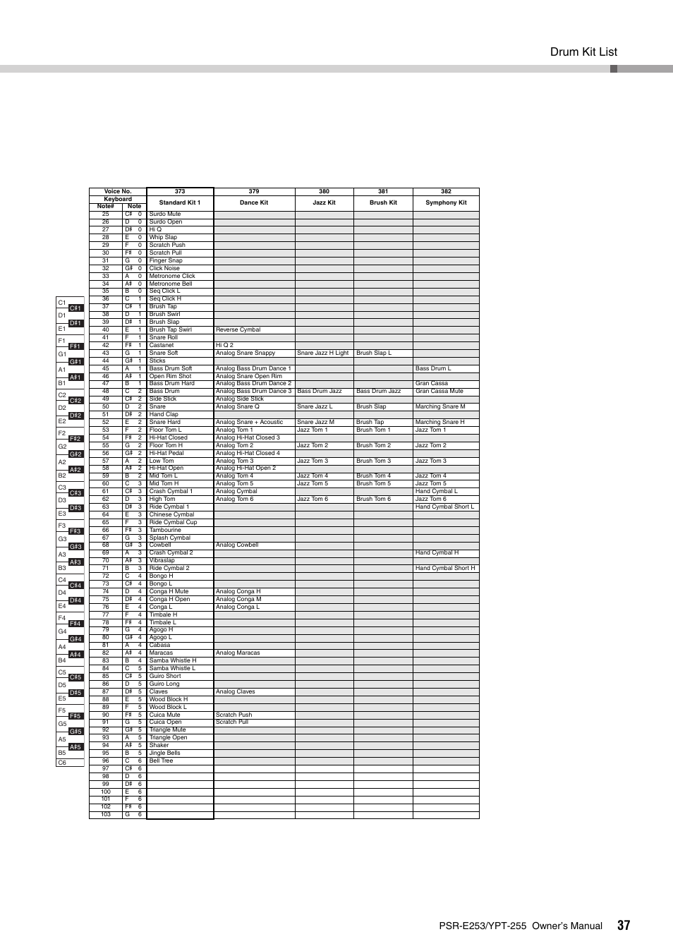 Drum kit list | Yamaha PSR-E253 User Manual | Page 37 / 48